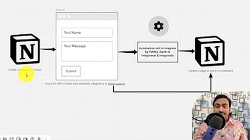 Automation apps that connect to Notion including Pabbly Connect Zapier and Integromat